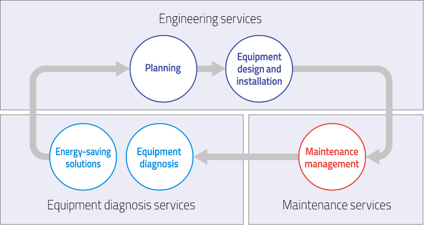 Engineering services