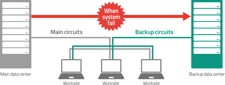 Business continuity plan